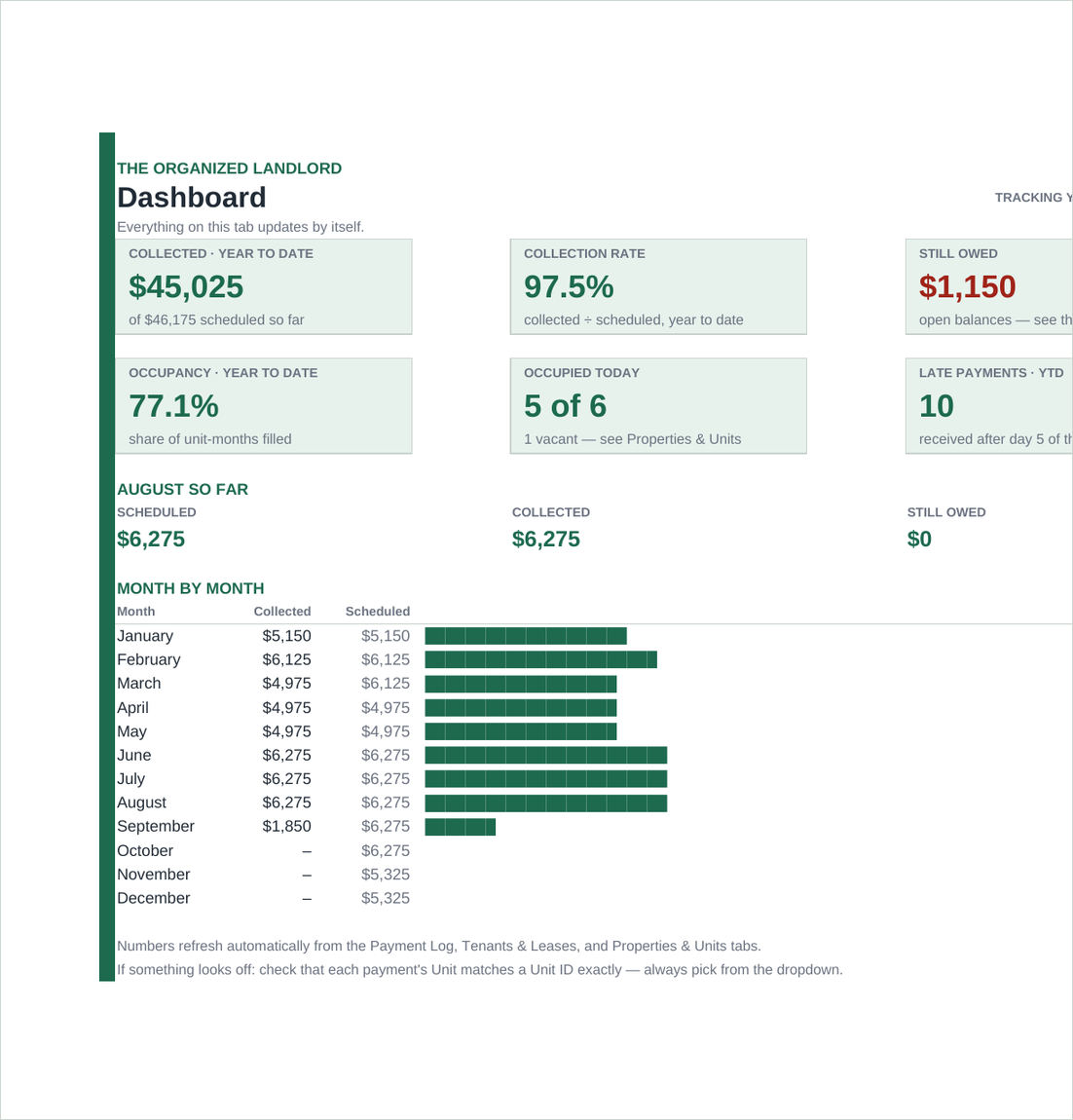 The Rent Tracker dashboard: collection rate, occupancy, late payments and a month-by-month view