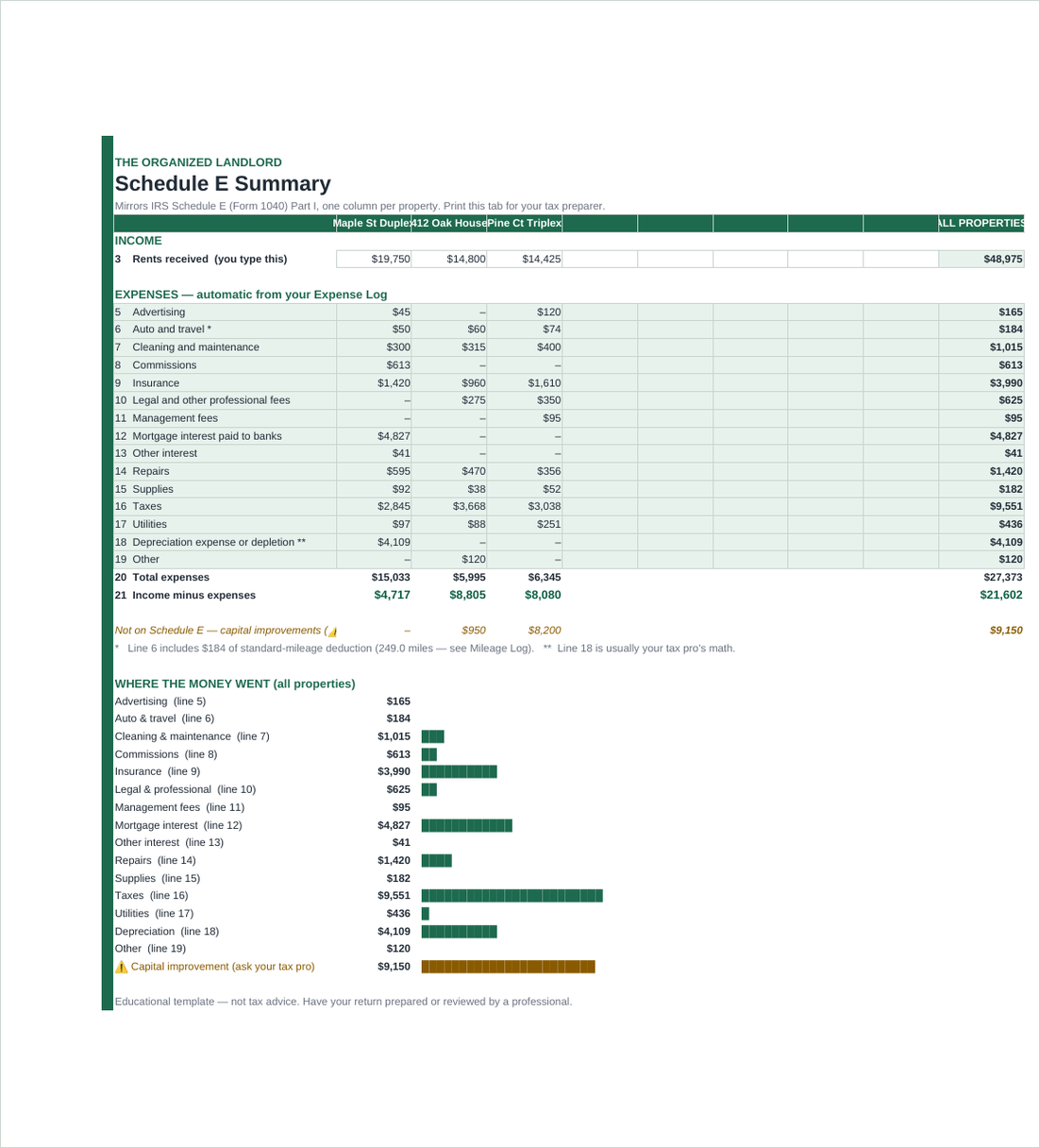 Schedule E Summary tab: per-property expense lines, totals, and capital improvements memo